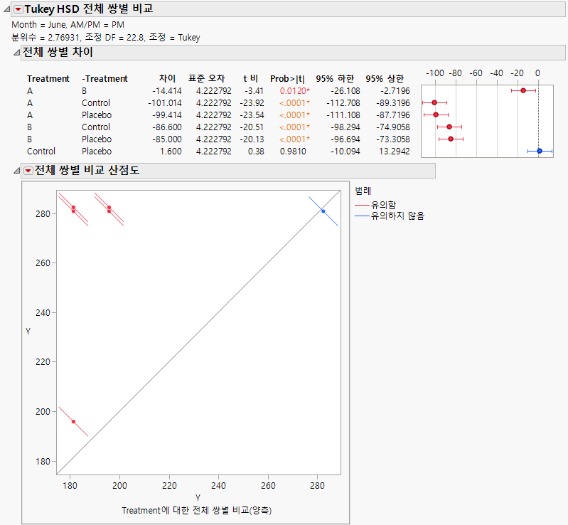 Tukey HSD All Pairwise Comparisons Report for All Treatments for June PM