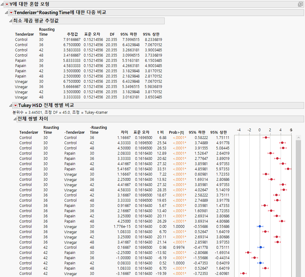 Multiple Comparisons, Partial View
