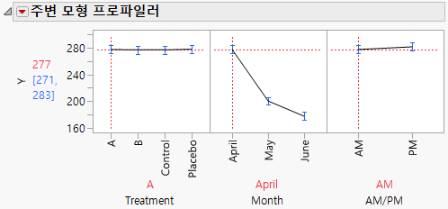 Marginal Profiler Plot for Treatment A