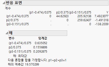 Mixture Response Surface Analysis
