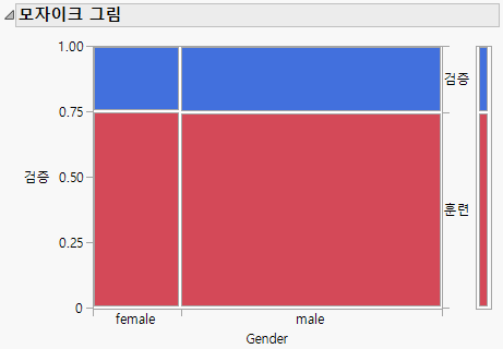 Distribution of Gender across Validation and Training Sets
