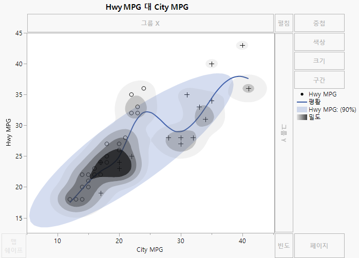 Graph Showing Points, Smoother, Ellipse, and Contour Elements