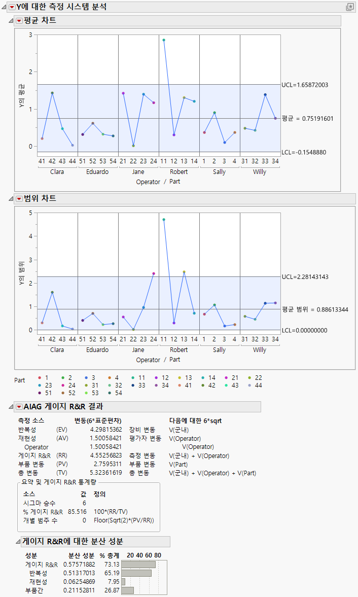 Gauge R&R Results for Nested Analysis