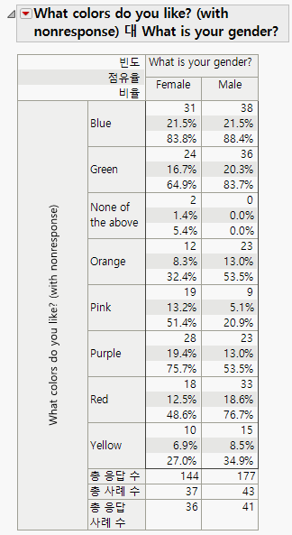 Initial Cross Tabulation