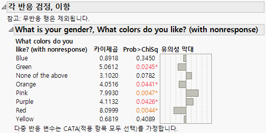 Binomial Homogeneity Test Results