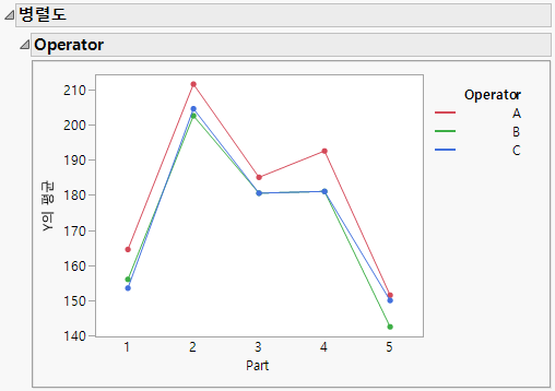 Parallelism Plot for Operator and Part