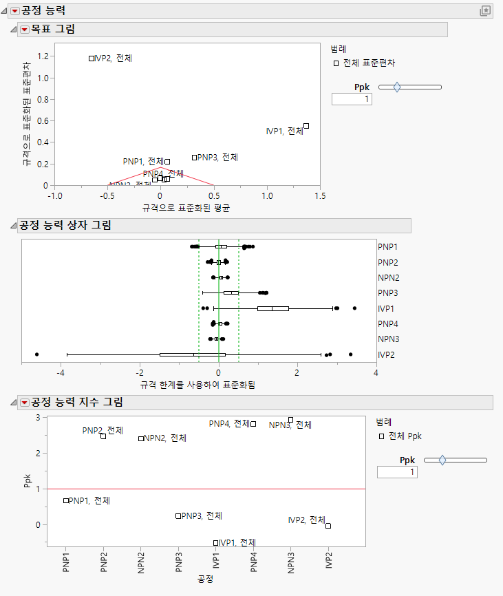 Example Results for Semiconductor Capability.jmp