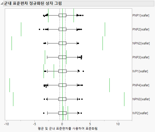 Within Sigma Normalized Box Plot