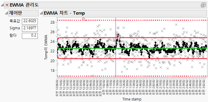 EWMA Chart with Overlaid X Chart