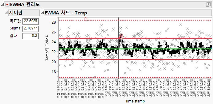 EWMA Chart with Constant Limits