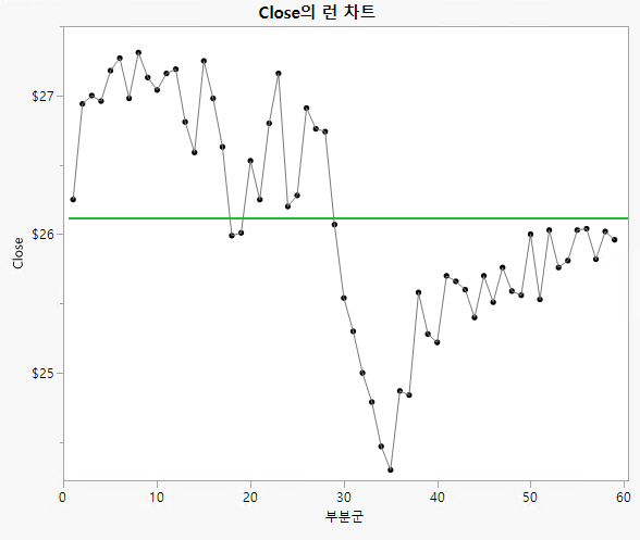 Run Chart for Stock Averages Closing Price