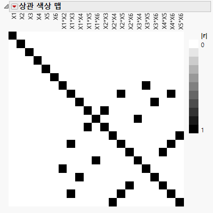 Color Map on Correlations