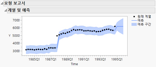 Original Series and Forecasts