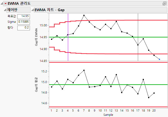 EWMA Control Chart Report