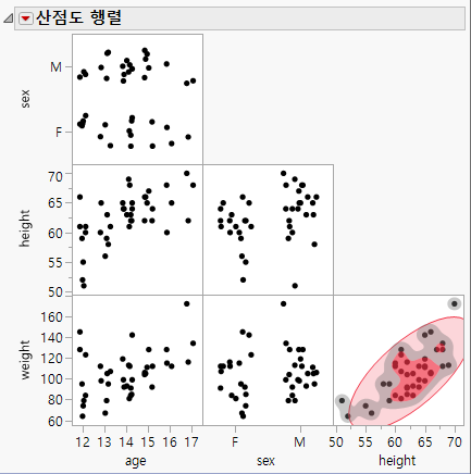 Example of a Scatterplot Matrix