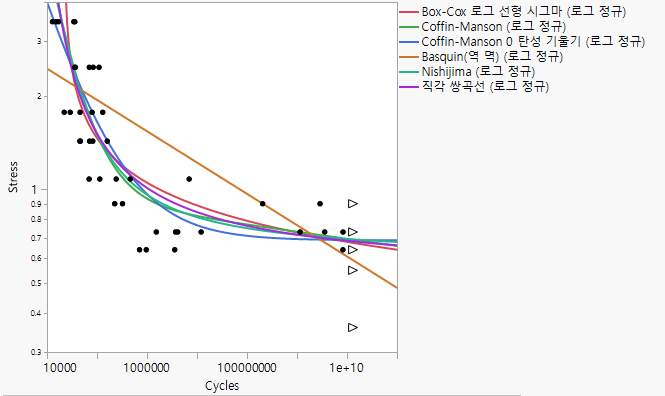 Example of Fitting Multiple Fatigue Models
