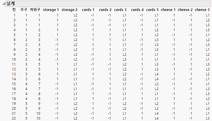 Split-Split-Plot Design for Cheese Scenario