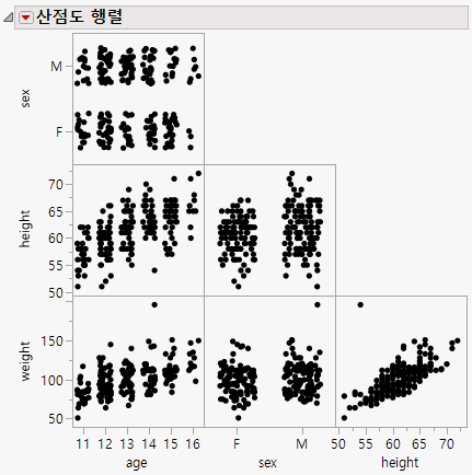 Example of a Scatterplot Matrix Window
