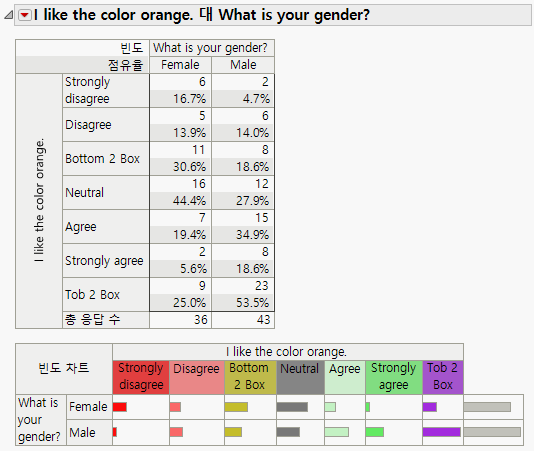 Structured Categorical Report with Supercategories