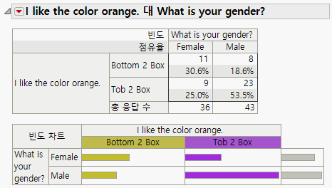 Structured Categorical Report with Supercategories and No Response Levels