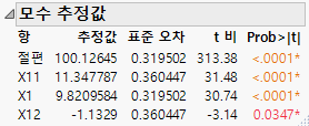 Parameter Estimates for Model