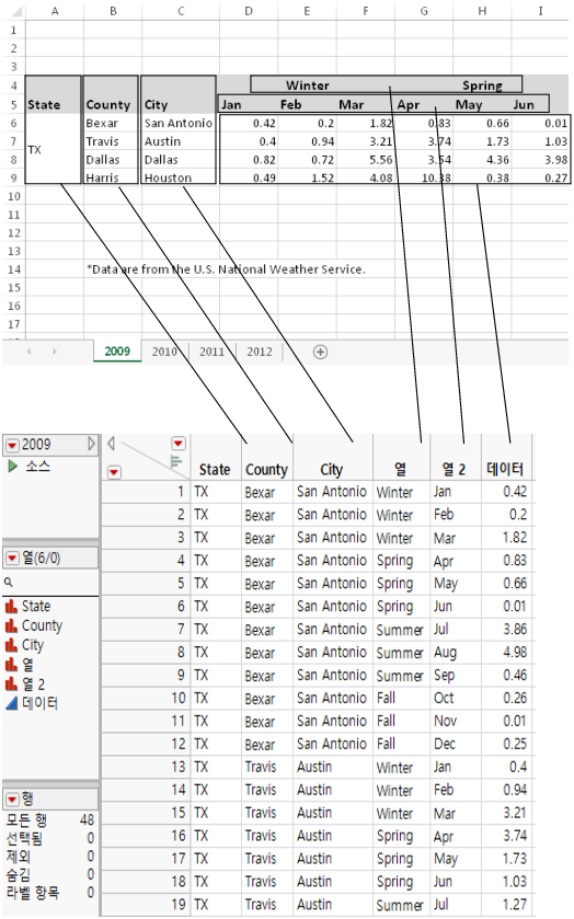 The Original Data in Excel and Final Data in JMP for 2009