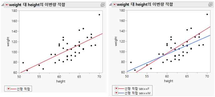 Example of Regression Analysis for Whole Sample and Grouped Sample