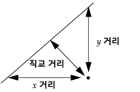 Line Perpendicular to the Line of Fit