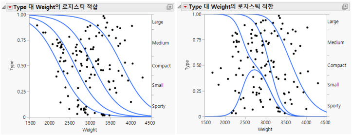 Examples of Ordinal and Nominal Logistic Regression
