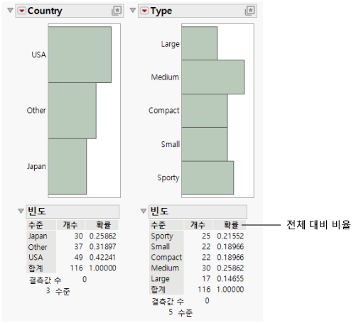 Distribution for Country and Type