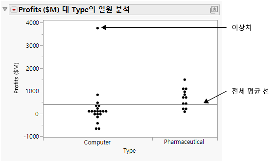 Profits by Company Type