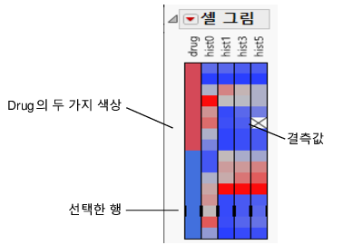 Dogs.jmp cell plot