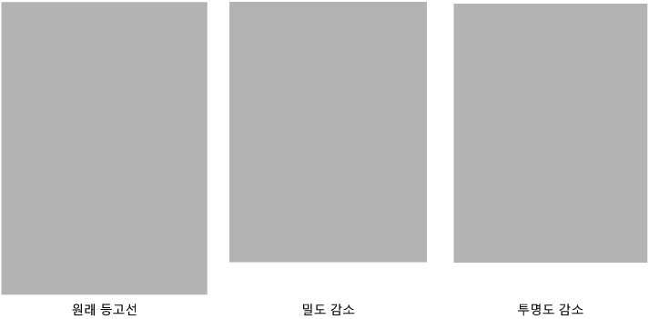 Changing the Nonparametric Density Contour Transparency and Density