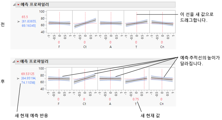 Changing One Factor from 0 to 0.75