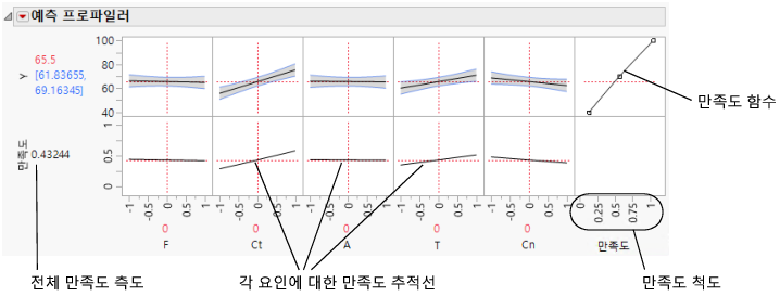 The Desirability Prediction Profiler