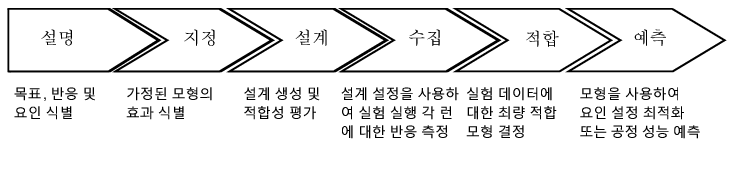 Framework for Experimental Design