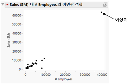 Initial Scatterplot