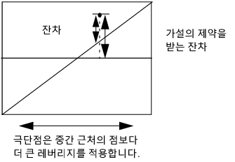 Illustration of a Generic Leverage Plot