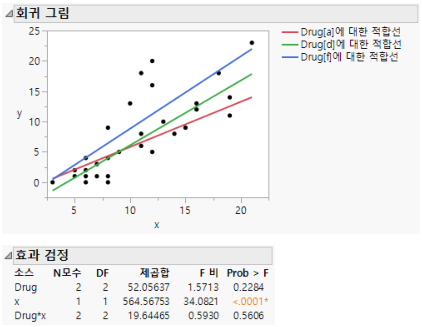 Regression Plot and Effect Tests with Interaction