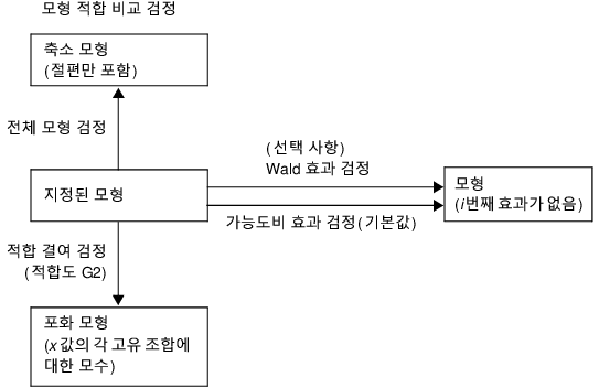 Relationship of Statistical Tests