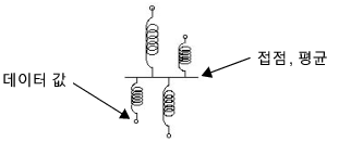 Connect Springs to Data Points