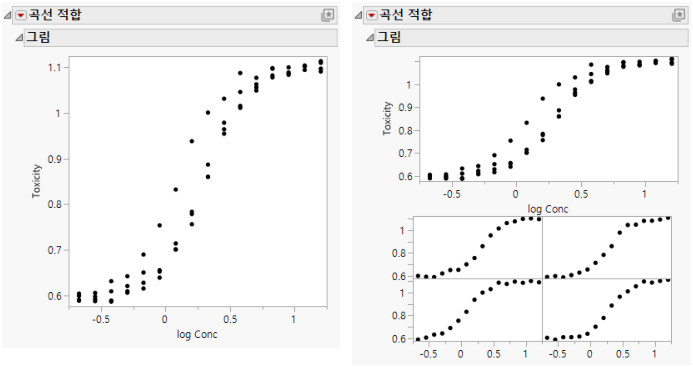 Fit Curve Reports: No Grouping Variable (left) and with Group Variable (right)