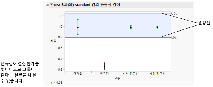 Equivalence Test