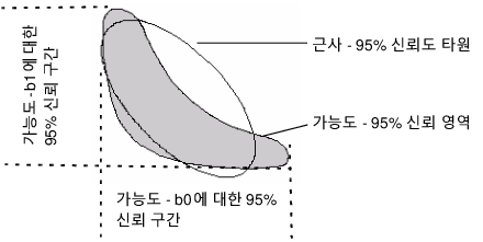 Diagram of Confidence Limits for Parameters