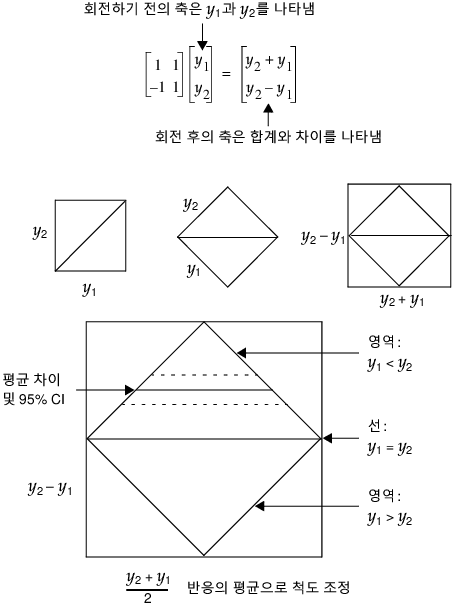 Example of Transforming to Difference by Mean, Rotated by 45 Degrees