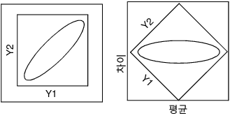Examples of Positive Correlation Before and After Rotation