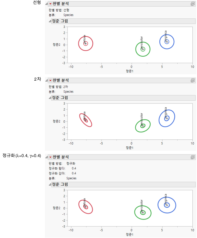 Linear, Quadratic, and Regularized Discriminant Analysis