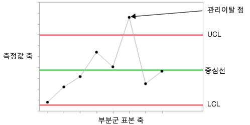 Example of a Control Chart