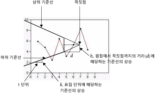 V-Mask for a Two-Sided CUSUM Chart