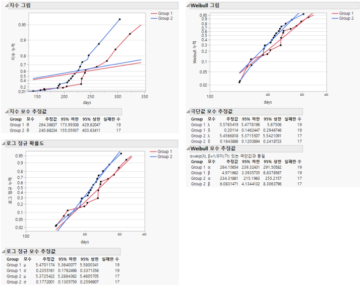 Exponential, Weibull, and Lognormal Plots and Reports